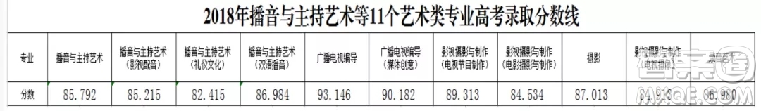 2020年高考多少分可以報(bào)考浙江傳媒學(xué)院 2020年報(bào)考浙江傳媒學(xué)院需要多少分