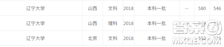 2020遼寧大學(xué)錄取分?jǐn)?shù)線是多少 遼寧大學(xué)2020高考最低錄取分?jǐn)?shù)線