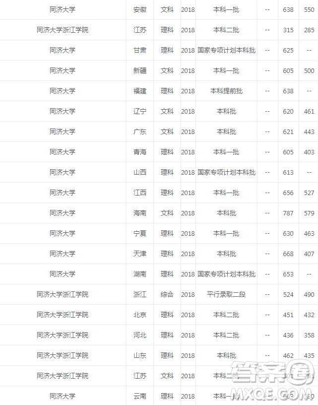 同濟大學2020年錄取分數(shù)是多少 同濟大學宿舍怎么樣