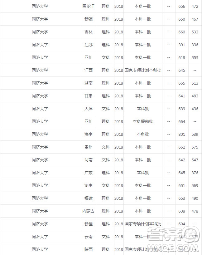 同濟大學2020年錄取分數(shù)是多少 同濟大學宿舍怎么樣