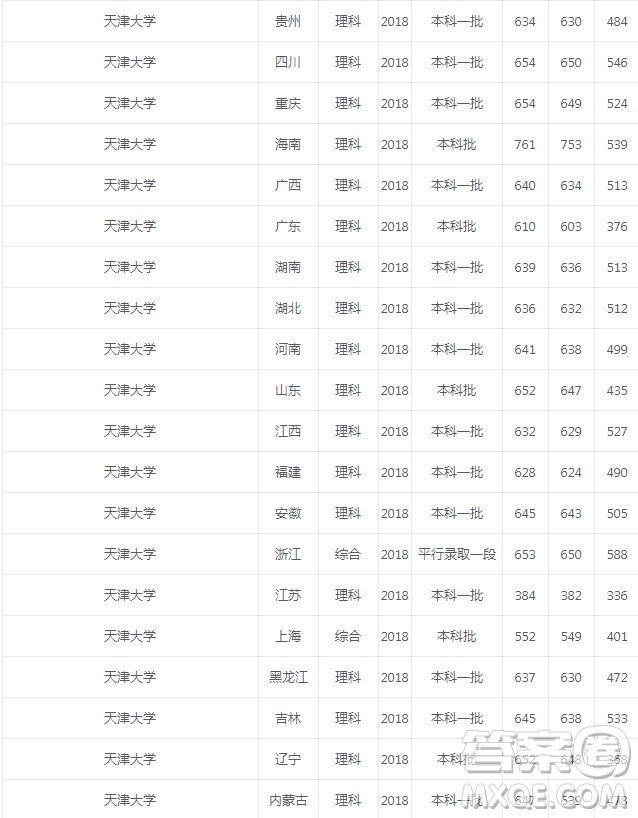 天津大學(xué)2020年錄取分?jǐn)?shù)是多少 天津大學(xué)怎么樣