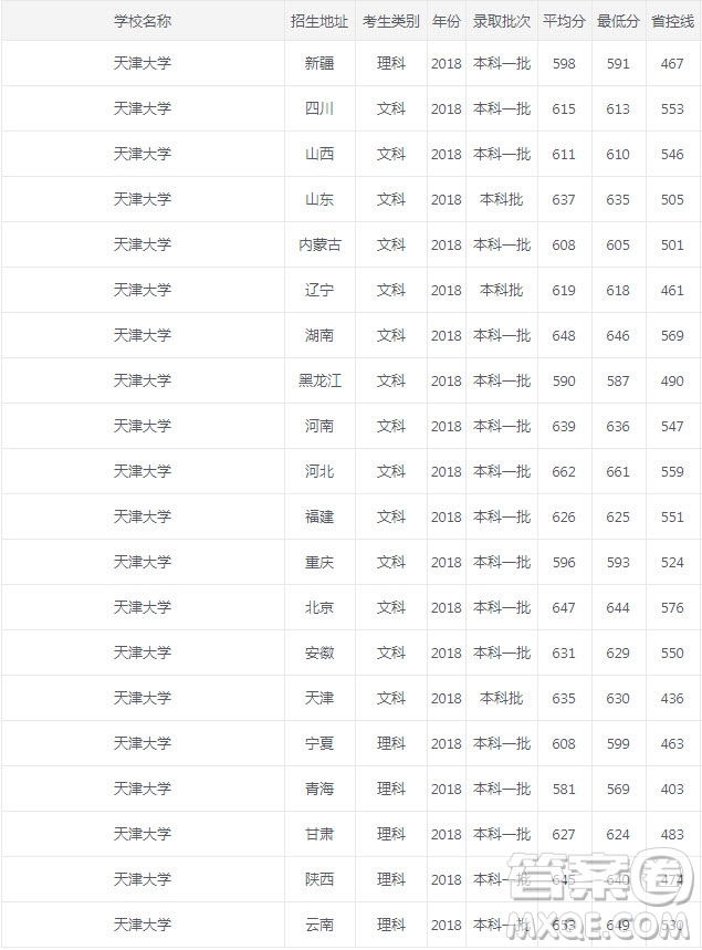 天津大學(xué)2020年錄取分?jǐn)?shù)是多少 天津大學(xué)怎么樣