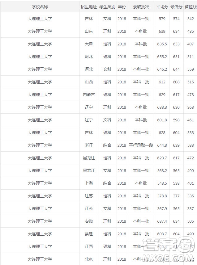 2020年高考多少分可以報考大連理工大學 2020年大連理工大學錄取分數(shù)是多少