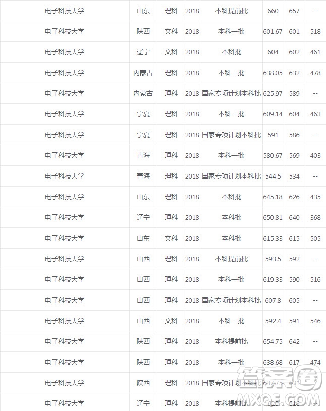 2020年電子科技大學(xué)錄取分?jǐn)?shù)是多少 2020年高考多少分適合報(bào)考電子科技大學(xué)
