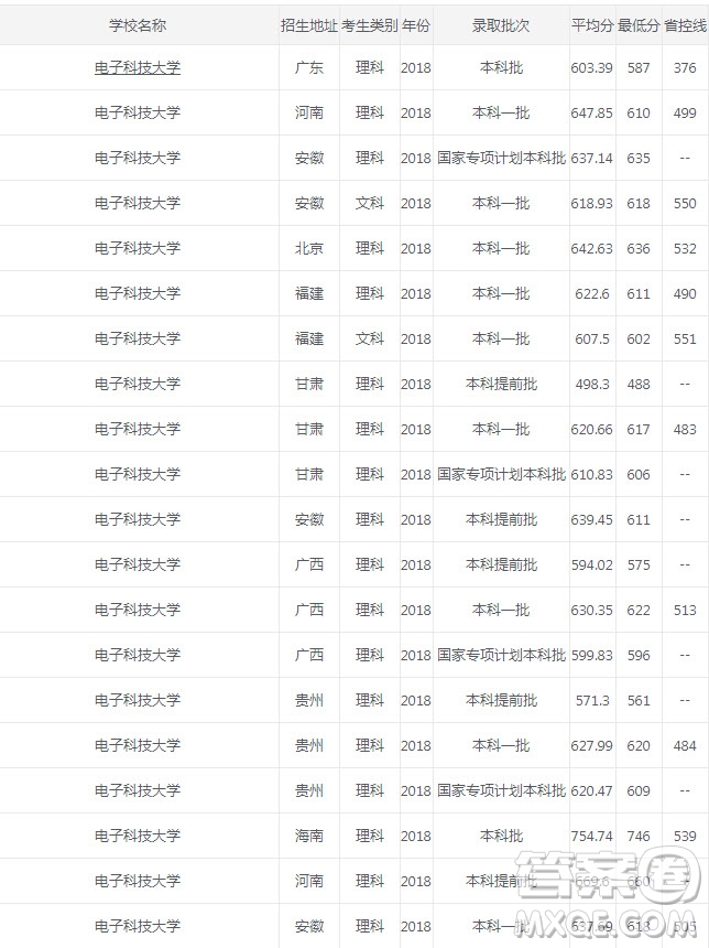 2020年電子科技大學(xué)錄取分?jǐn)?shù)是多少 2020年高考多少分適合報(bào)考電子科技大學(xué)