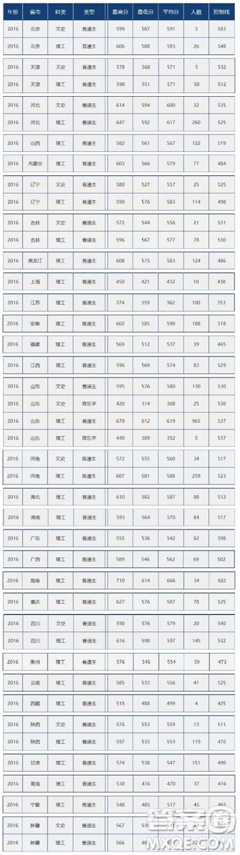 2020高考多少分可以上中國石油大學 2020高考多少分能上中國石油大學