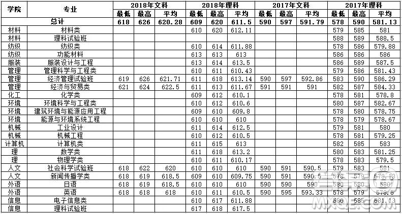 2020年高考多少分可以上東華大學(xué) 2020高考各省多少分可以上東華大學(xué)