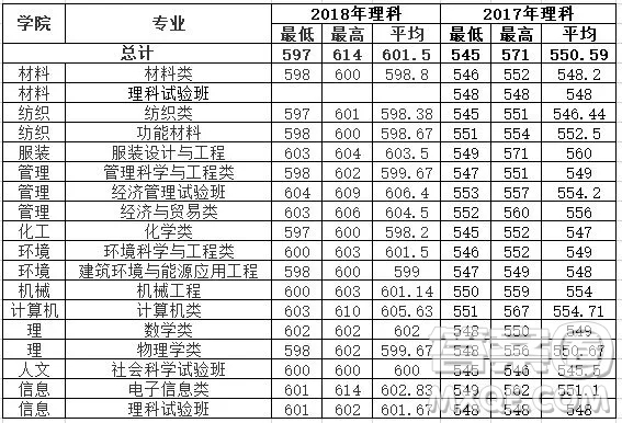 2020年高考多少分可以上東華大學(xué) 2020高考各省多少分可以上東華大學(xué)