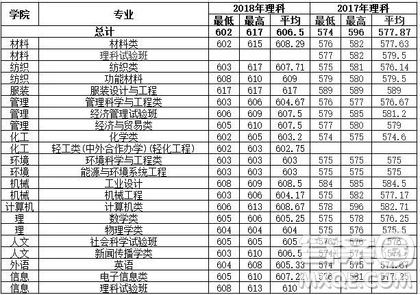 2020年高考多少分可以上東華大學(xué) 2020高考各省多少分可以上東華大學(xué)