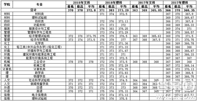 2020年高考多少分可以上東華大學(xué) 2020高考各省多少分可以上東華大學(xué)