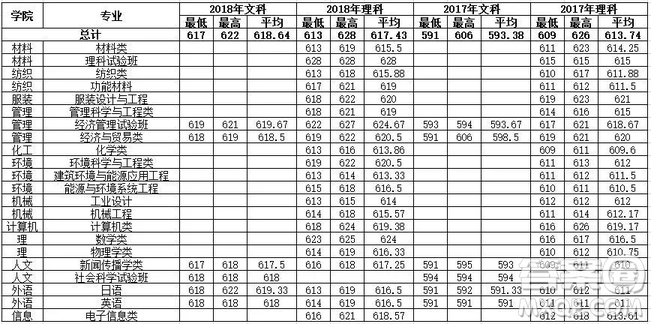 2020年高考多少分可以上東華大學(xué) 2020高考各省多少分可以上東華大學(xué)