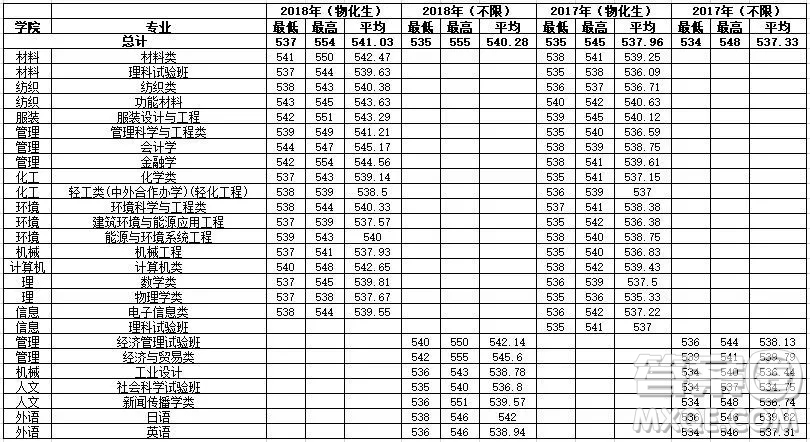 2020年高考多少分可以上東華大學(xué) 2020高考各省多少分可以上東華大學(xué)