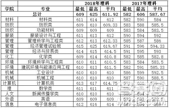 2020年高考多少分可以上東華大學(xué) 2020高考各省多少分可以上東華大學(xué)