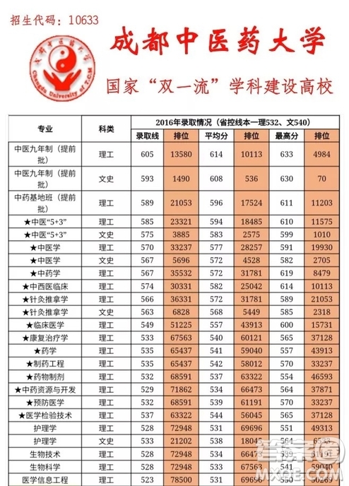 2020四川高考多少分可以上成都中醫(yī)藥大學(xué)