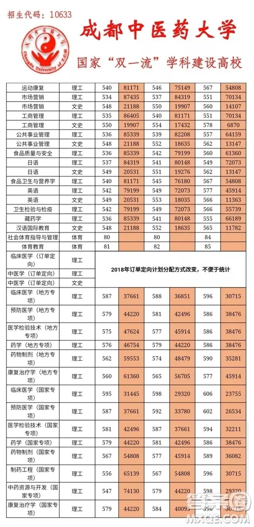 2020四川高考多少分可以上成都中醫(yī)藥大學(xué)