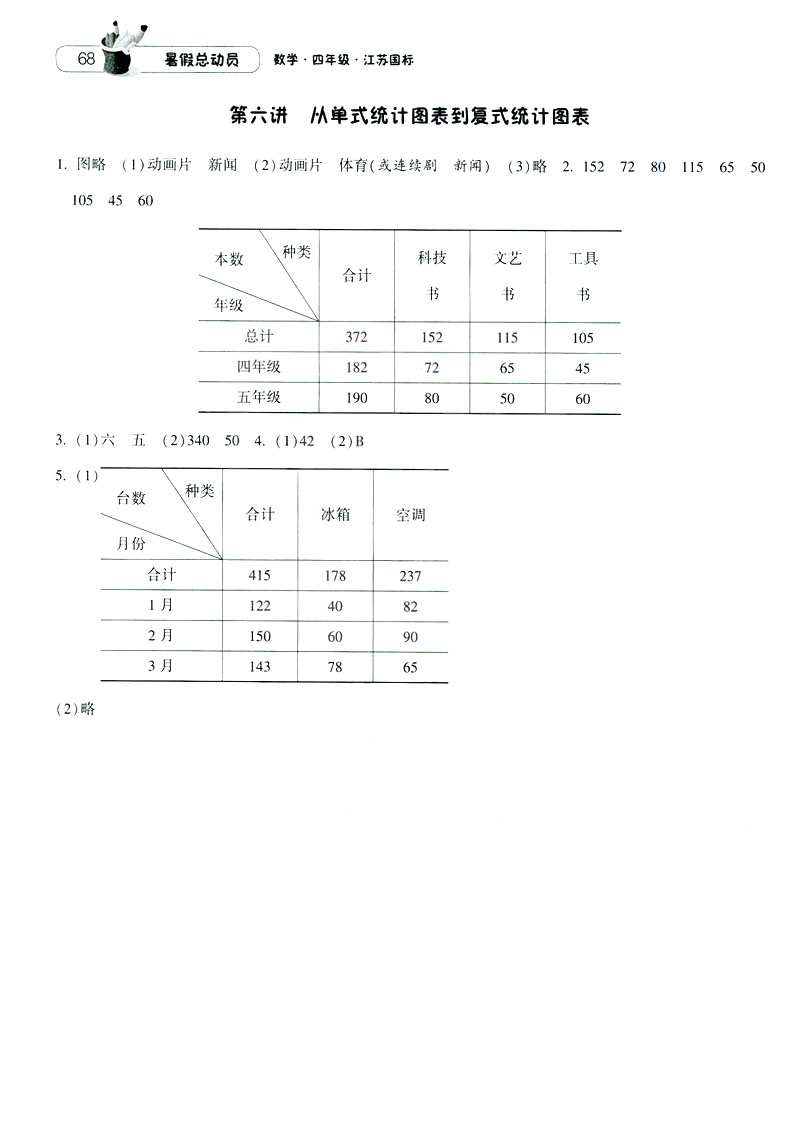 2019經(jīng)綸學(xué)典暑假總動(dòng)員蘇教版四年級(jí)數(shù)學(xué)江蘇國(guó)標(biāo)參考答案