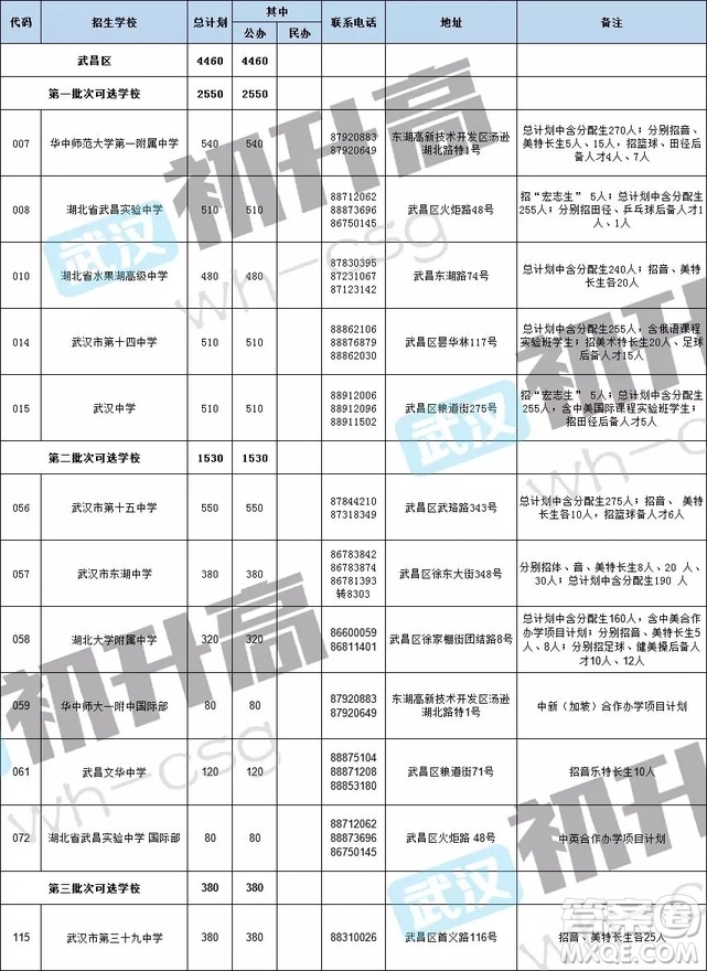 武漢市武昌區(qū)各大高中錄取分?jǐn)?shù)線是多少  湖北省武漢市武昌區(qū)高中排名