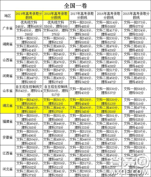 2020湖北高考350分到400分可以報考哪些學(xué)校 2020湖北高考350分到400分能報考哪些學(xué)校