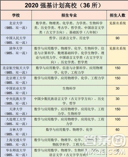 2020強(qiáng)基計(jì)劃36所一流大學(xué)名單有哪些