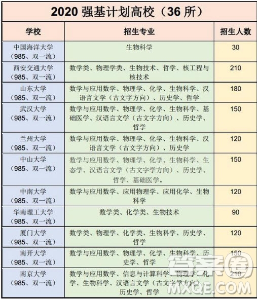 2020強(qiáng)基計(jì)劃36所一流大學(xué)名單有哪些