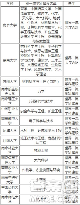 2020年江蘇省有哪些大學(xué) 2020年江蘇省大學(xué)排名