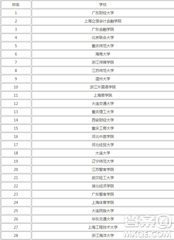 2020年最容易撿漏的大學(xué) 2020年最容易撿漏的重本大學(xué)