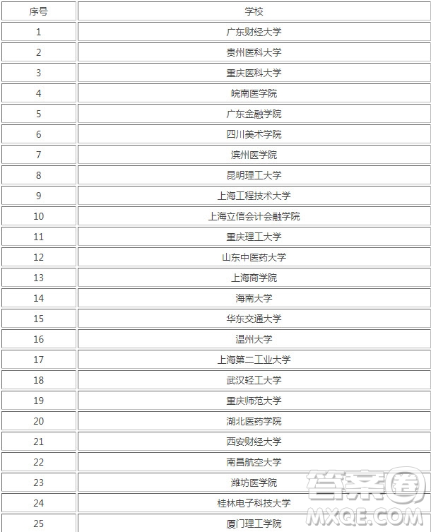 2020年最容易撿漏的大學(xué) 2020年最容易撿漏的重本大學(xué)