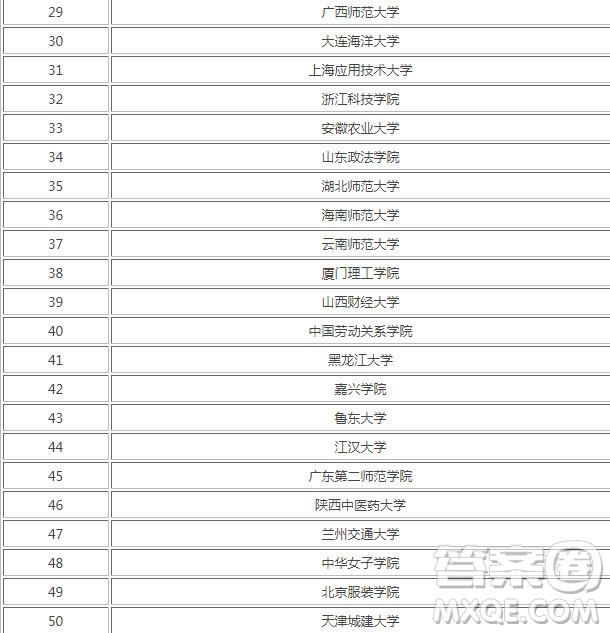 2020年最容易撿漏的大學(xué) 2020年最容易撿漏的重本大學(xué)