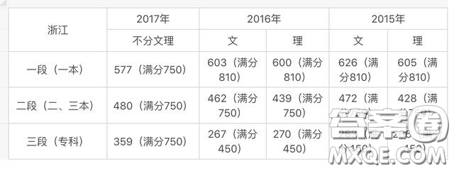 2020山東新高考分?jǐn)?shù)線會(huì)比去年低嗎 2020山東新高考分?jǐn)?shù)線會(huì)不會(huì)降低