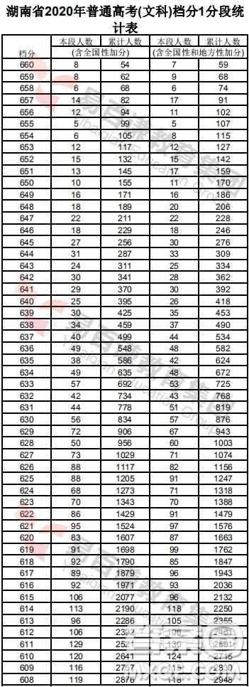 2020年湖南高考一分一段表 2020年湖南高考成績(jī)分布情況