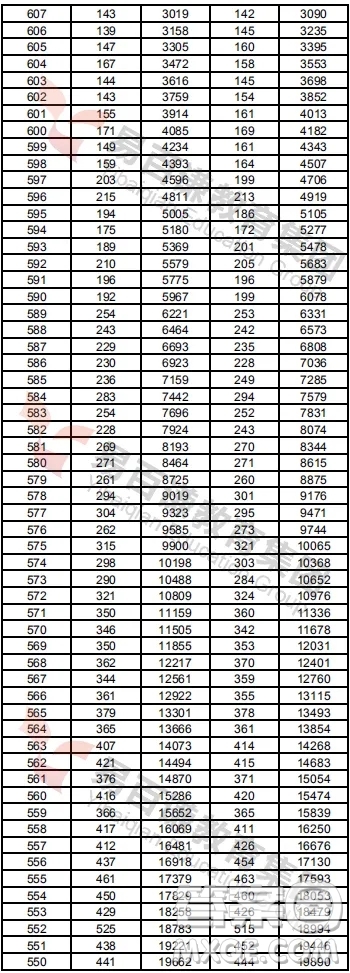 2020年湖南高考一分一段表 2020年湖南高考成績(jī)分布情況