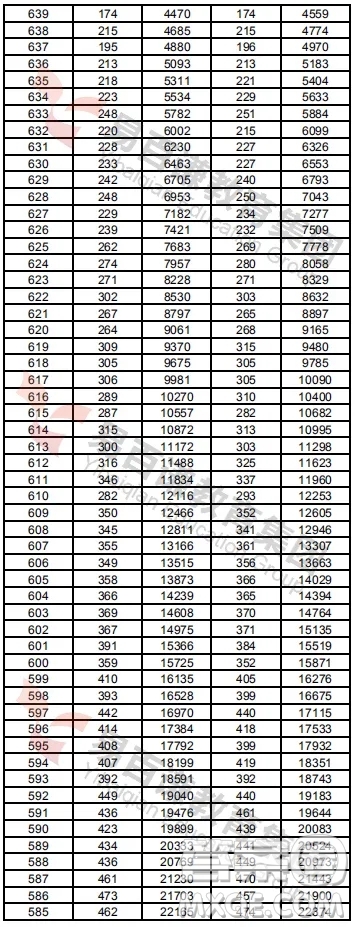 2020年湖南高考一分一段表 2020年湖南高考成績(jī)分布情況