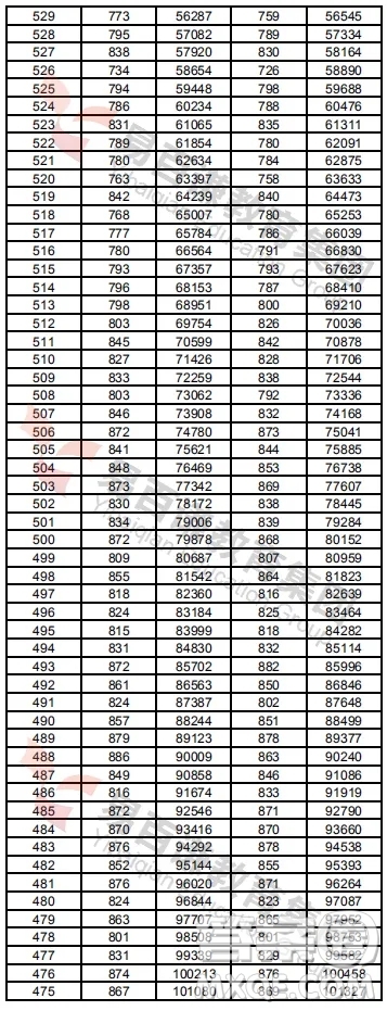 2020年湖南高考一分一段表 2020年湖南高考成績(jī)分布情況