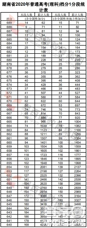 2020年湖南高考一分一段表 2020年湖南高考成績(jī)分布情況