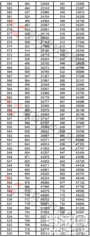 2020年湖南高考一分一段表 2020年湖南高考成績(jī)分布情況