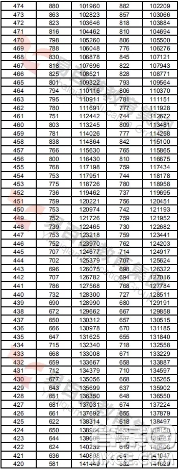 2020年湖南高考一分一段表 2020年湖南高考成績(jī)分布情況