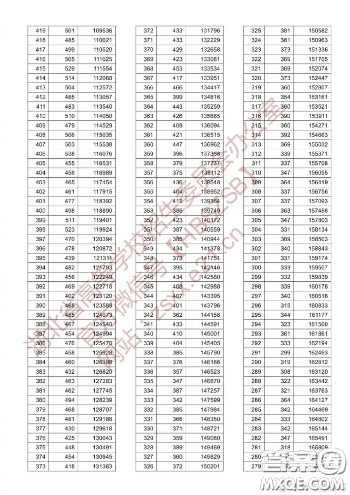 2020湖北高考文科一分一段表 2020湖北高考成績文科一分一段表最新