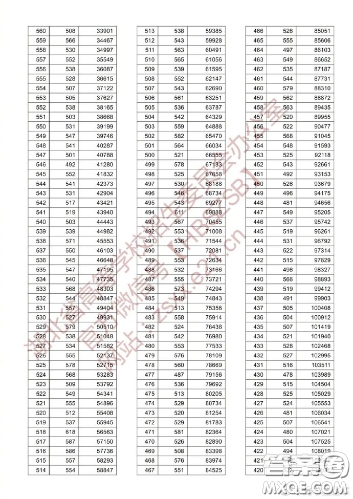 2020湖北高考理科一分一段表 2020湖北高考成績(jī)理科一分一段表最新