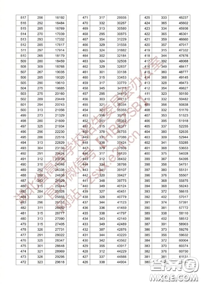 2020湖北高考理科一分一段表 2020湖北高考成績(jī)理科一分一段表最新