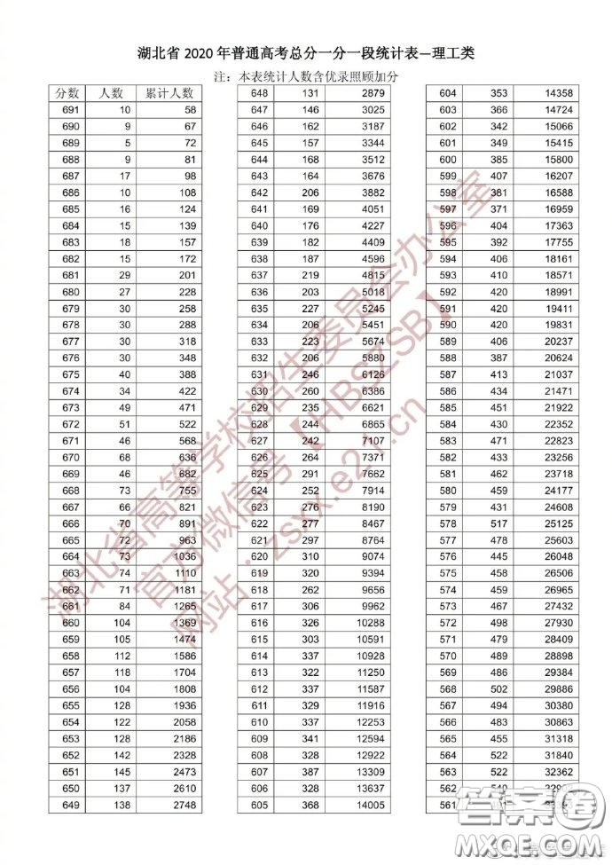 2020湖北高考理科一分一段表 2020湖北高考成績(jī)理科一分一段表最新