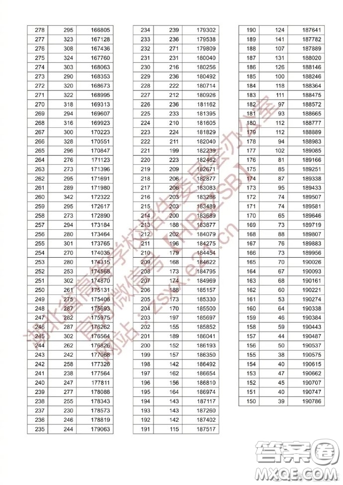 2020湖北高考理科一分一段表 2020湖北高考成績(jī)理科一分一段表最新