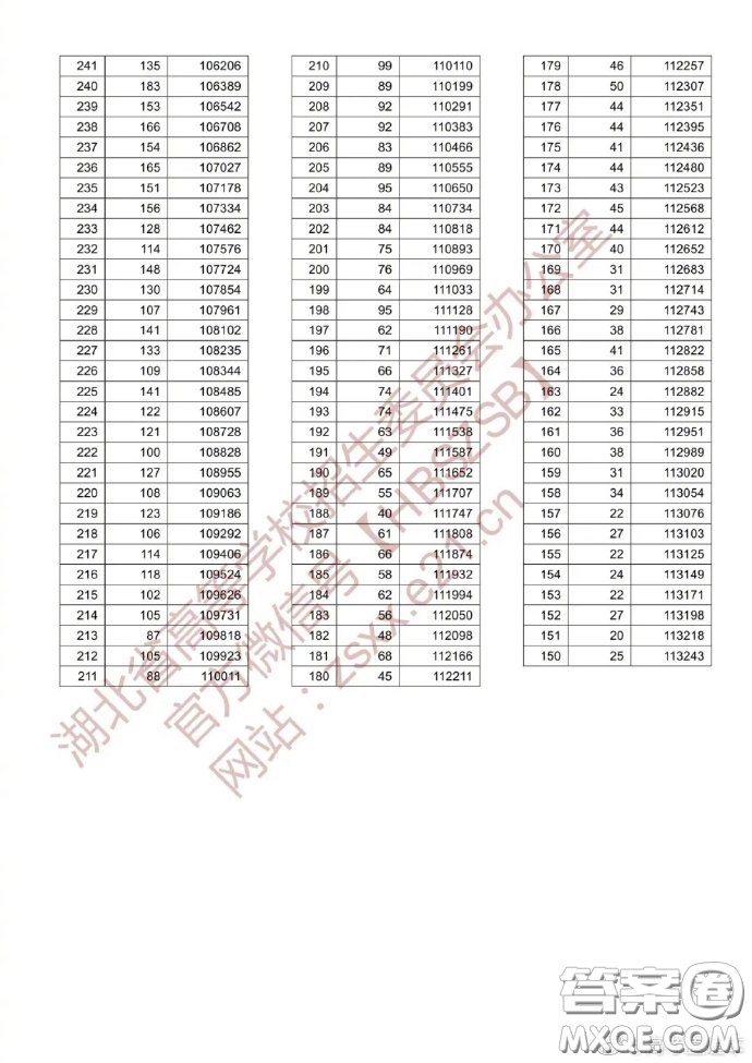 2020湖北高考理科一分一段表 2020湖北高考成績(jī)理科一分一段表最新