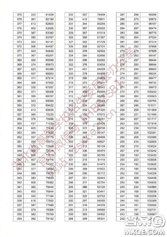 2020湖北高考理科一分一段表 2020湖北高考成績(jī)理科一分一段表最新