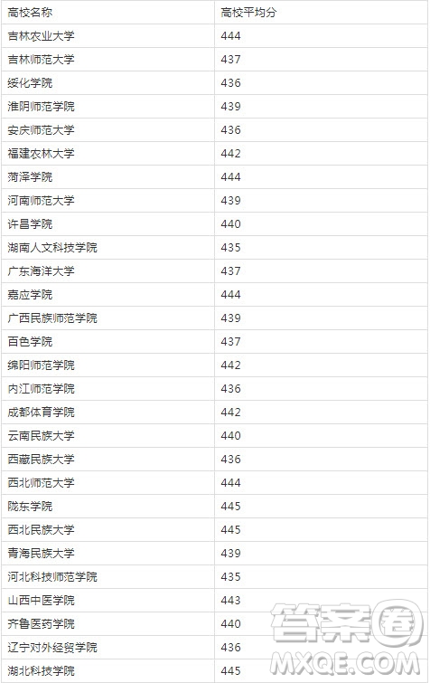 2020甘肅高考440分可以上哪些大學(xué) 2020甘肅高考文理科440分可以報(bào)哪些學(xué)校