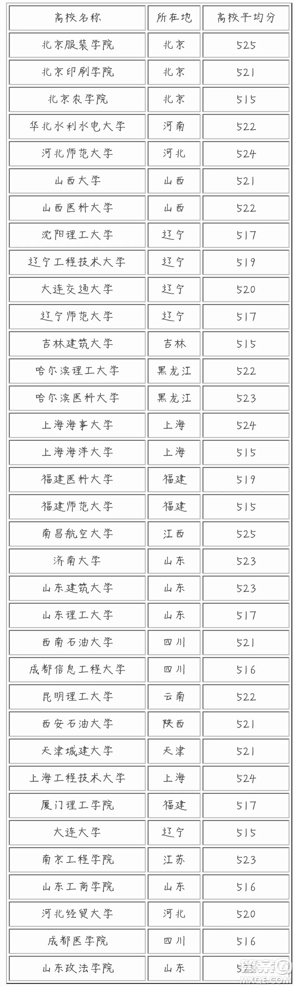 2020遼寧高考520能上哪些學(xué)校 2020遼寧高考520能上什么大學(xué)