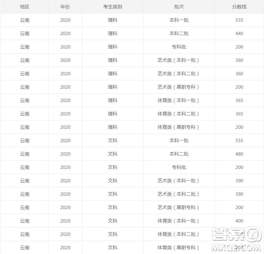 2020年云南省高考分?jǐn)?shù)線是多少 2020云南高考錄取分?jǐn)?shù)線