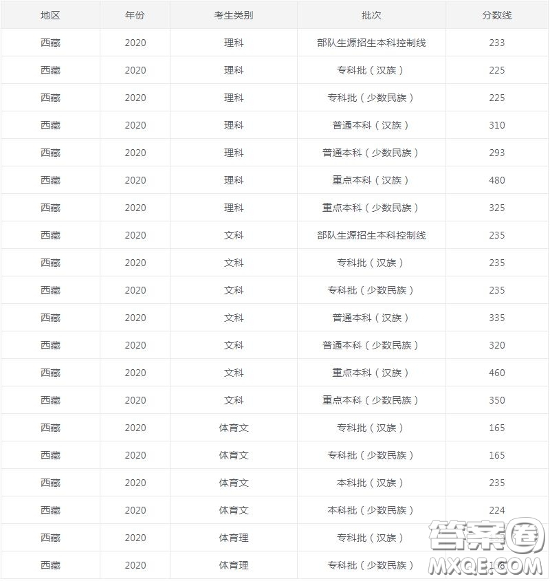 2020西藏各批次錄取分數(shù) 2020西藏高考錄取分數(shù)線