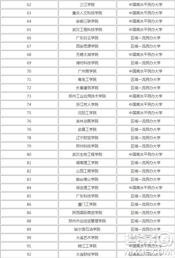 2020國(guó)家承認(rèn)的民辦大學(xué)有哪些