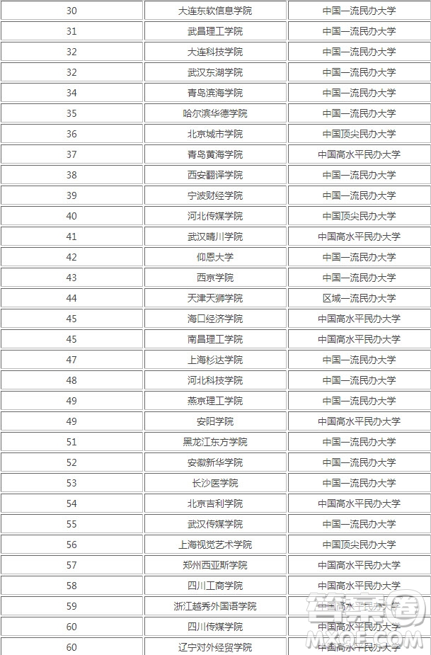 2020國(guó)家承認(rèn)的民辦大學(xué)有哪些