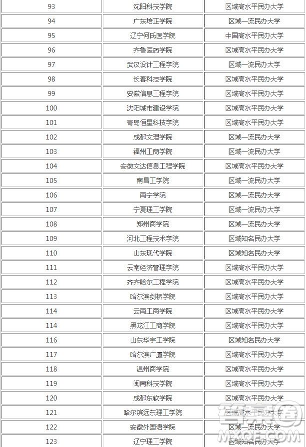 2020國(guó)家承認(rèn)的民辦大學(xué)有哪些